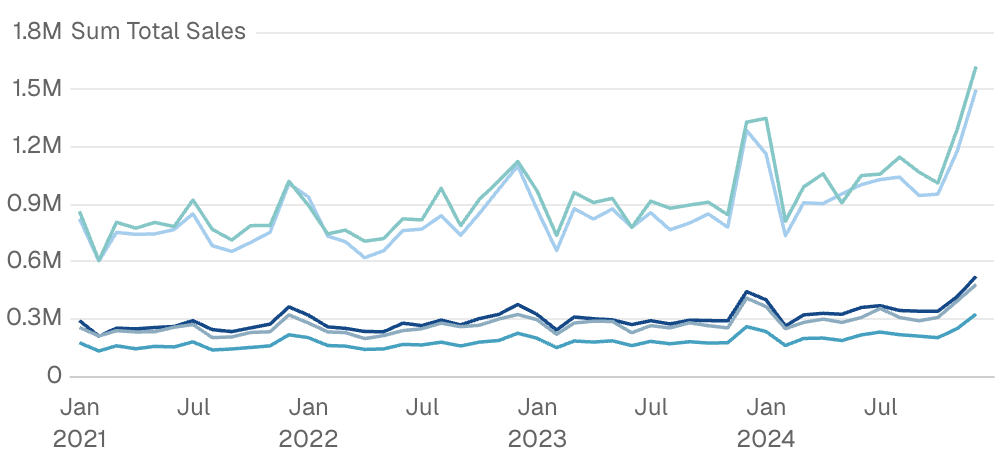 Semantic metric (time series)