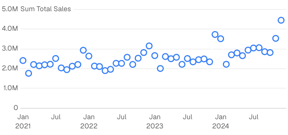 Day of Year Analysis