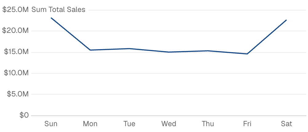 Line Chart with Formatting
