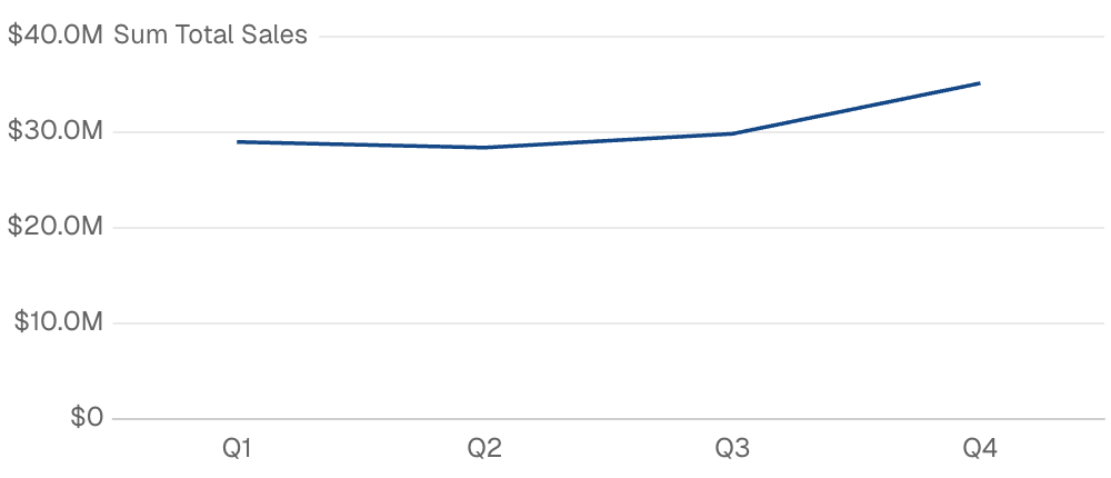 Revenue by Day of Week