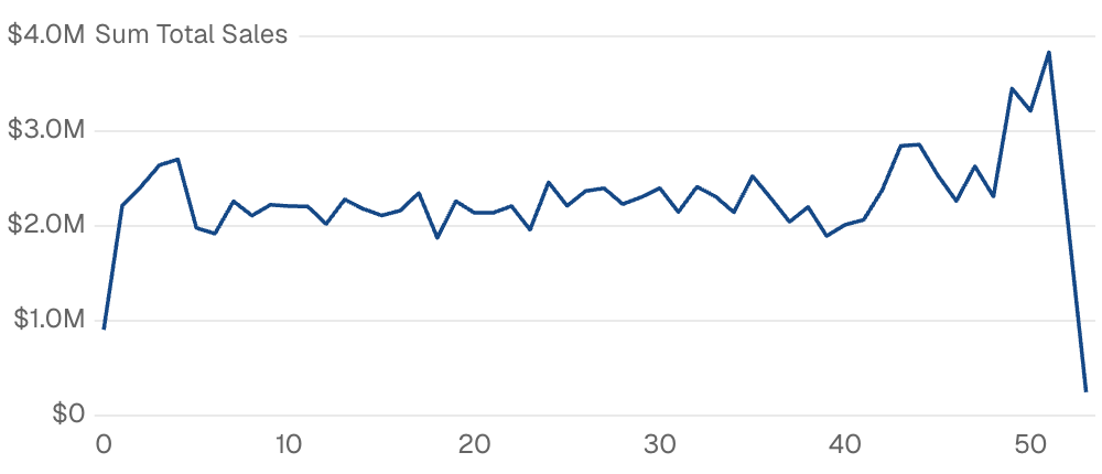 Quarterly Trends