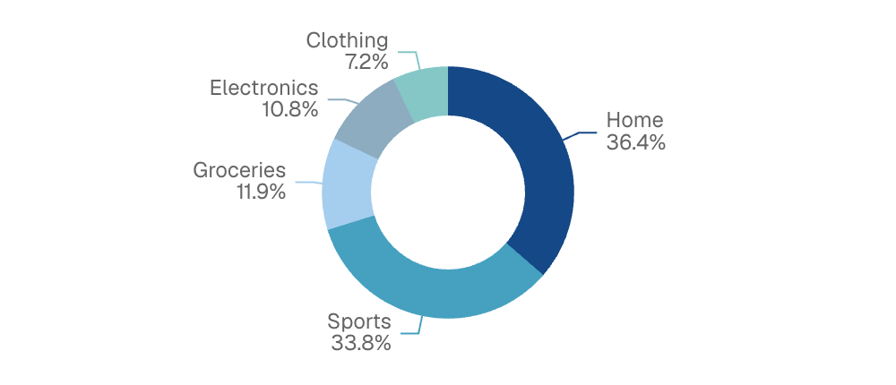 With Percentage Labels