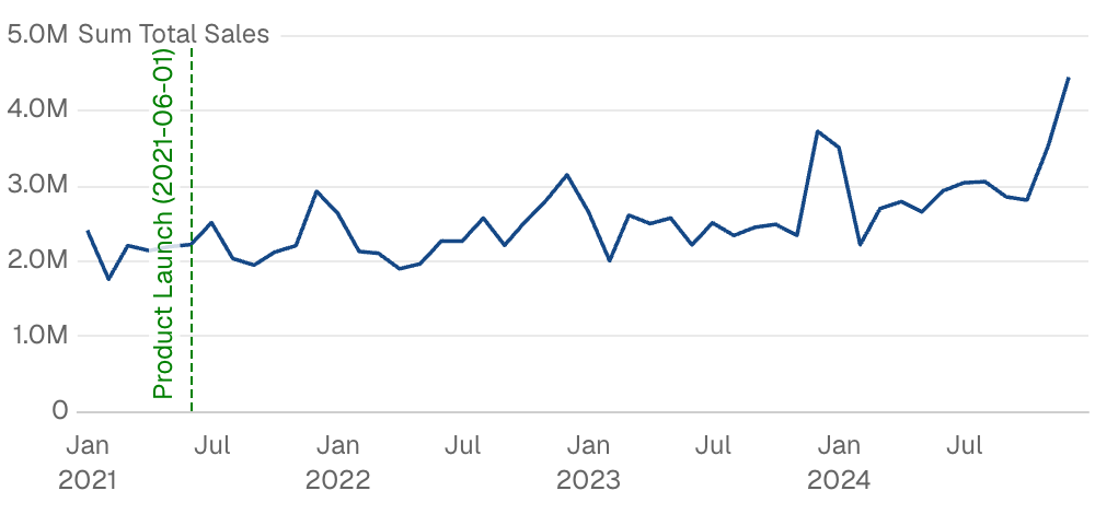 Vertical Line at Date