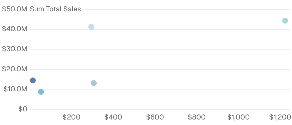 Scatter Chart with Formatting