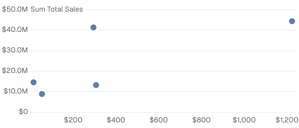 Scatter Chart with Point Titles