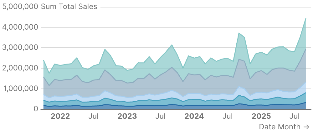 Area Chart with Series