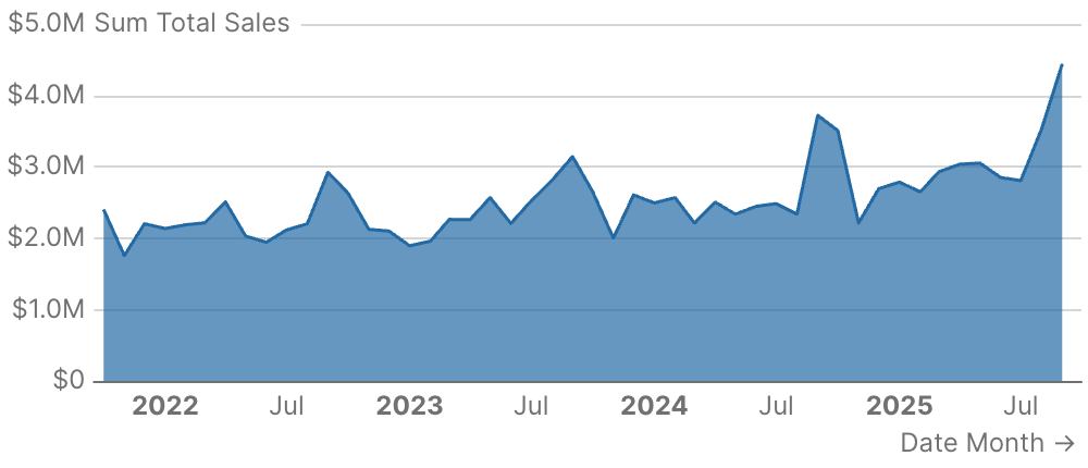 Area Chart with Formatting