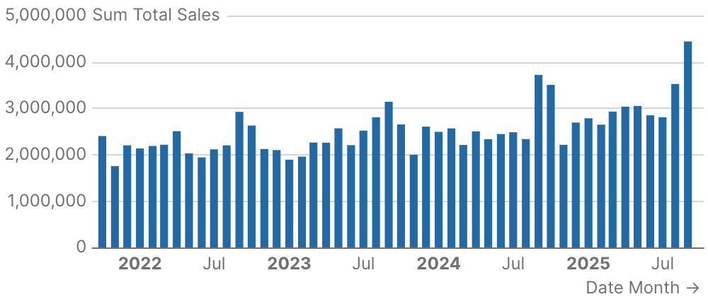 Bar Chart with Date Grain