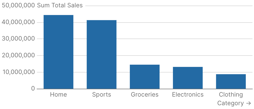 Bar Chart with Sorting