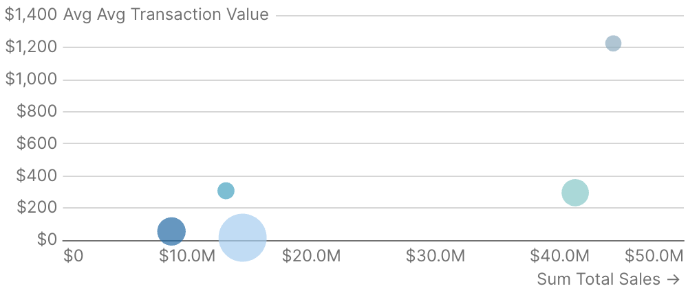 Bubble Chart with Formatting