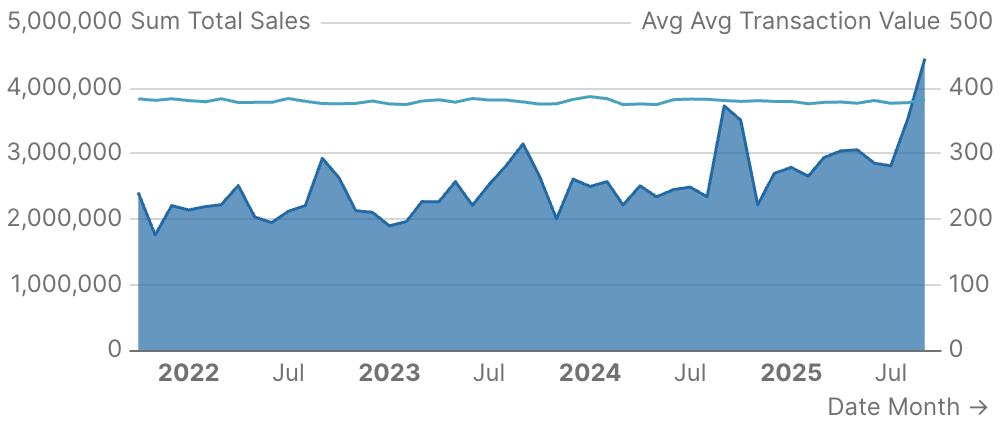 Combo Chart with Area and Line