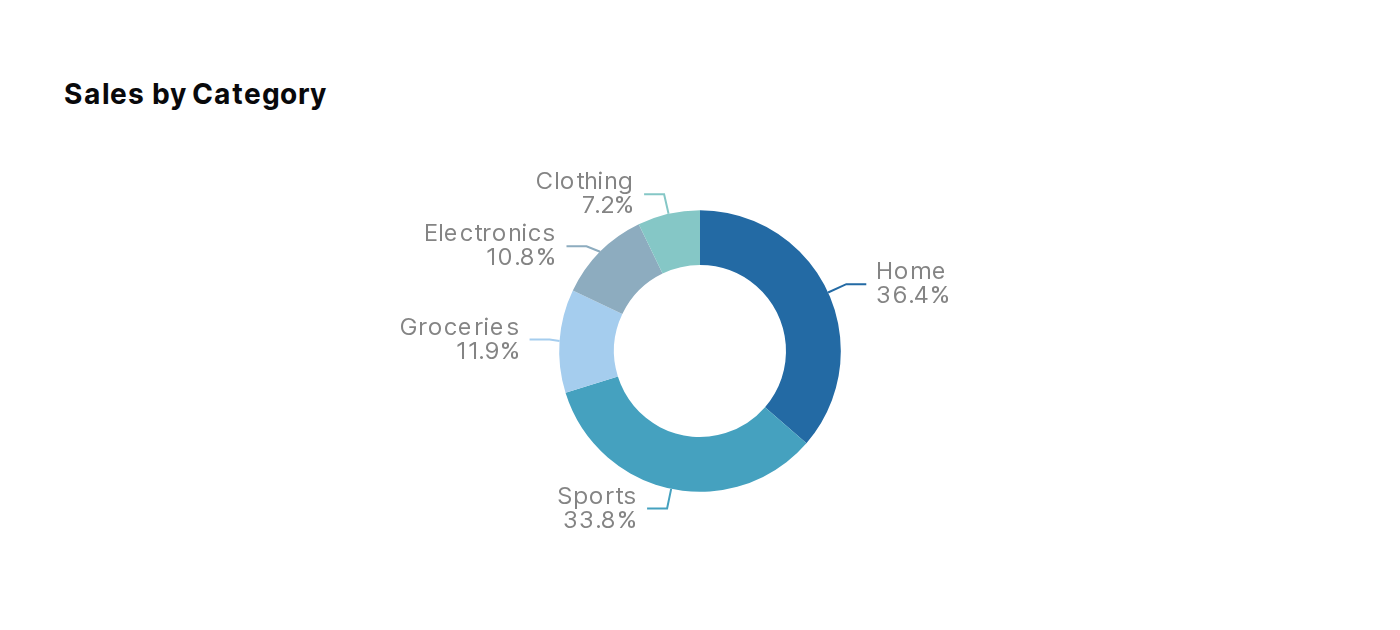 Percentage labels for pie charts
