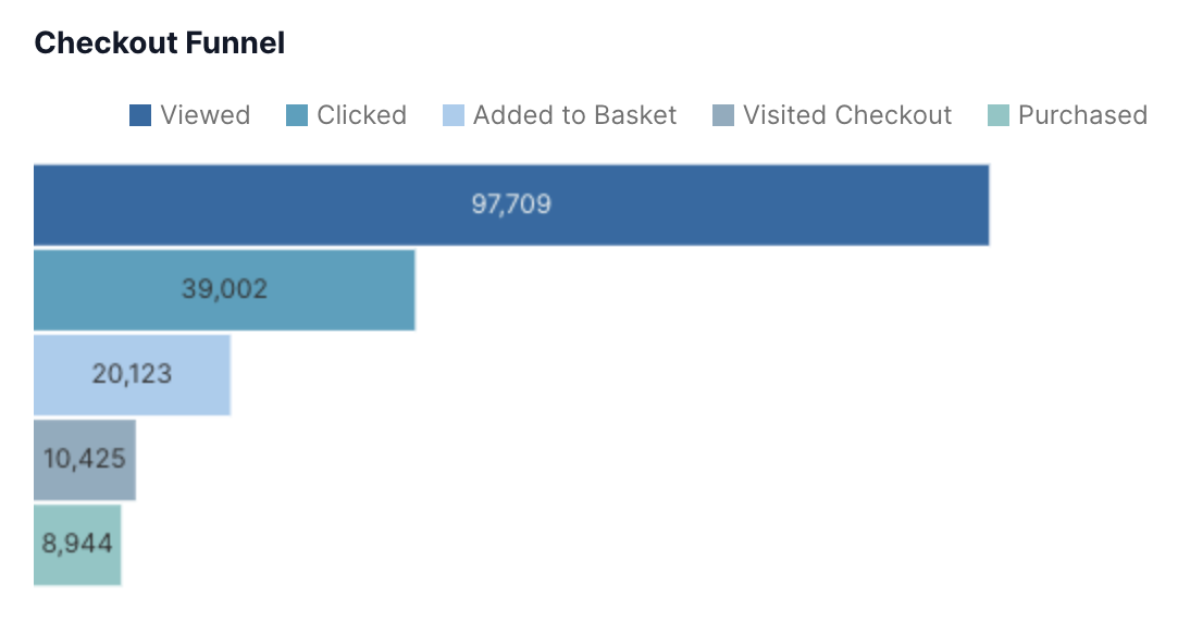 Improved Default Funnel Chart Styling