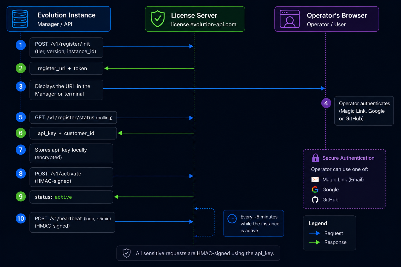 Manual activation flow diagram: instance calls register/init, displays URL, operator authenticates in browser, instance polls, receives api_key, activates via HMAC and continues with heartbeats.