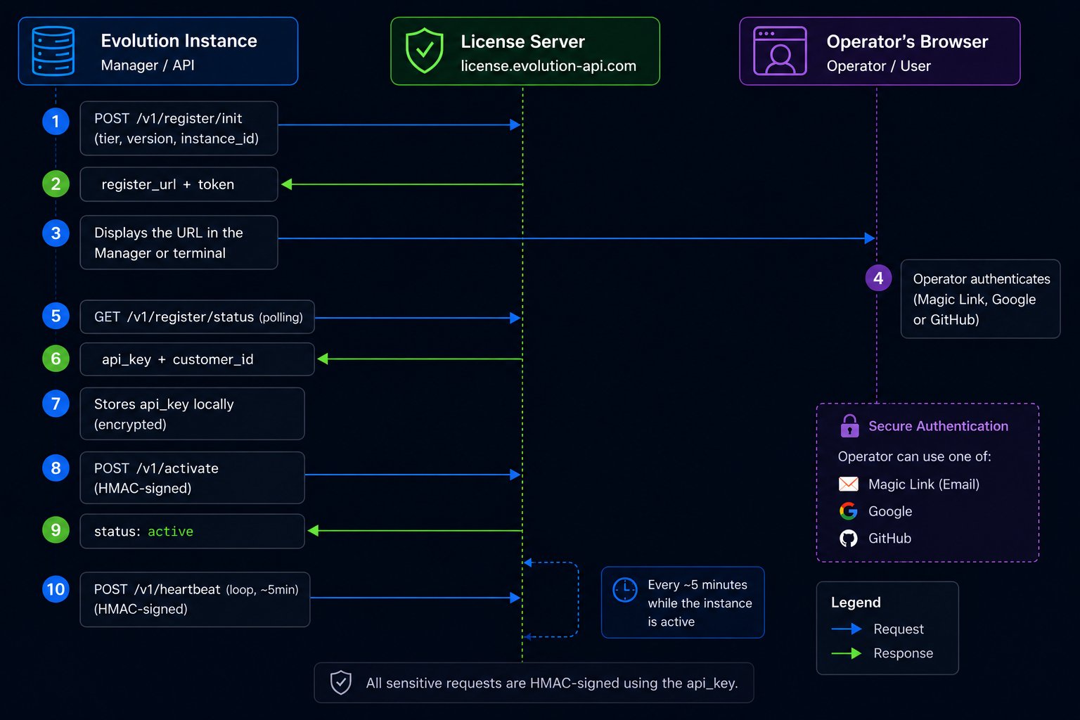 Manual activation flow diagram: instance calls register/init, displays URL, operator authenticates in browser, instance polls, receives api_key, activates via HMAC and continues with heartbeats.