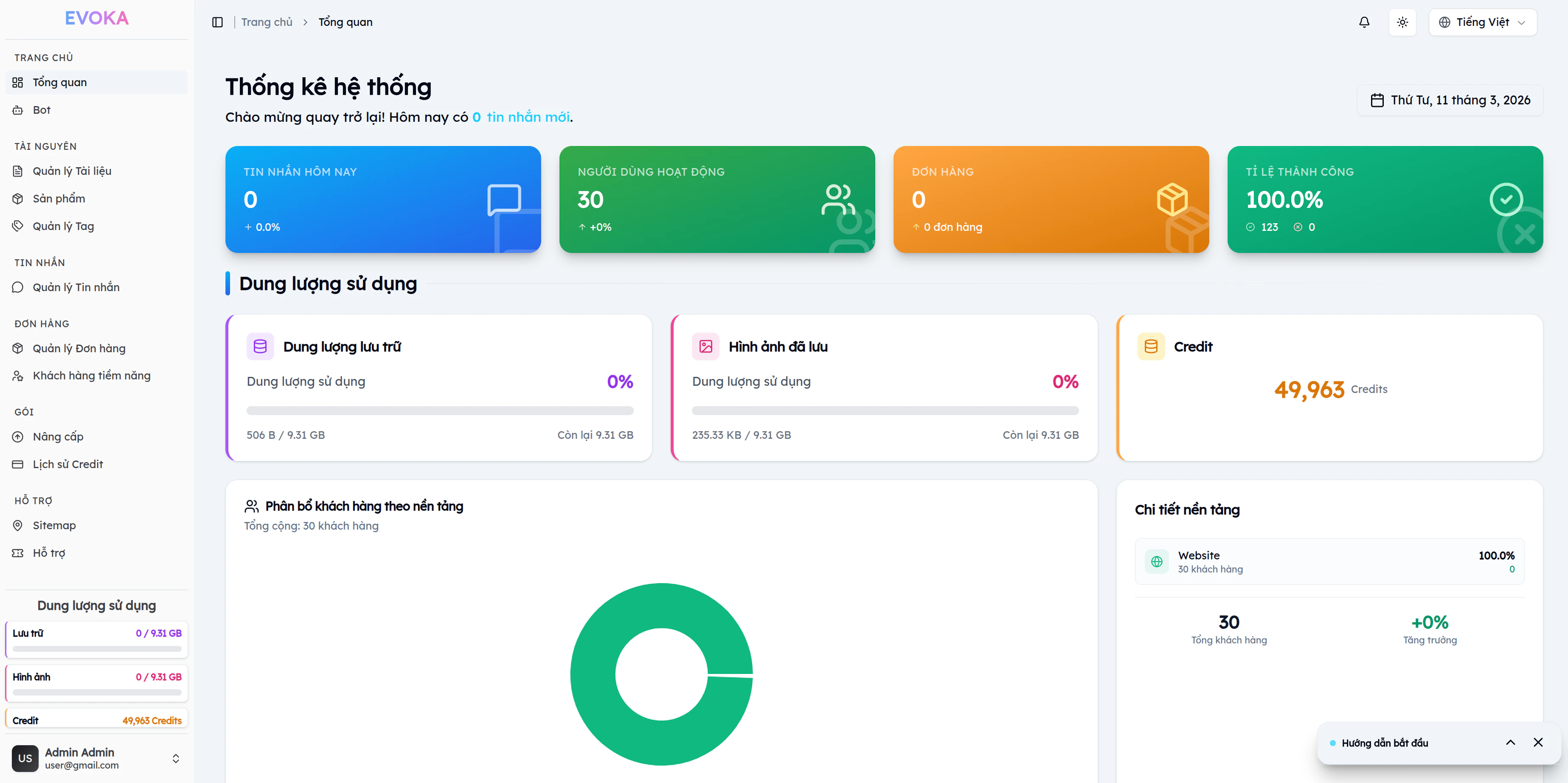 Dashboard EVOKA với 4 thẻ KPI, biểu đồ dung lượng lưu trữ, credit và phân bổ khách hàng theo nền tảng