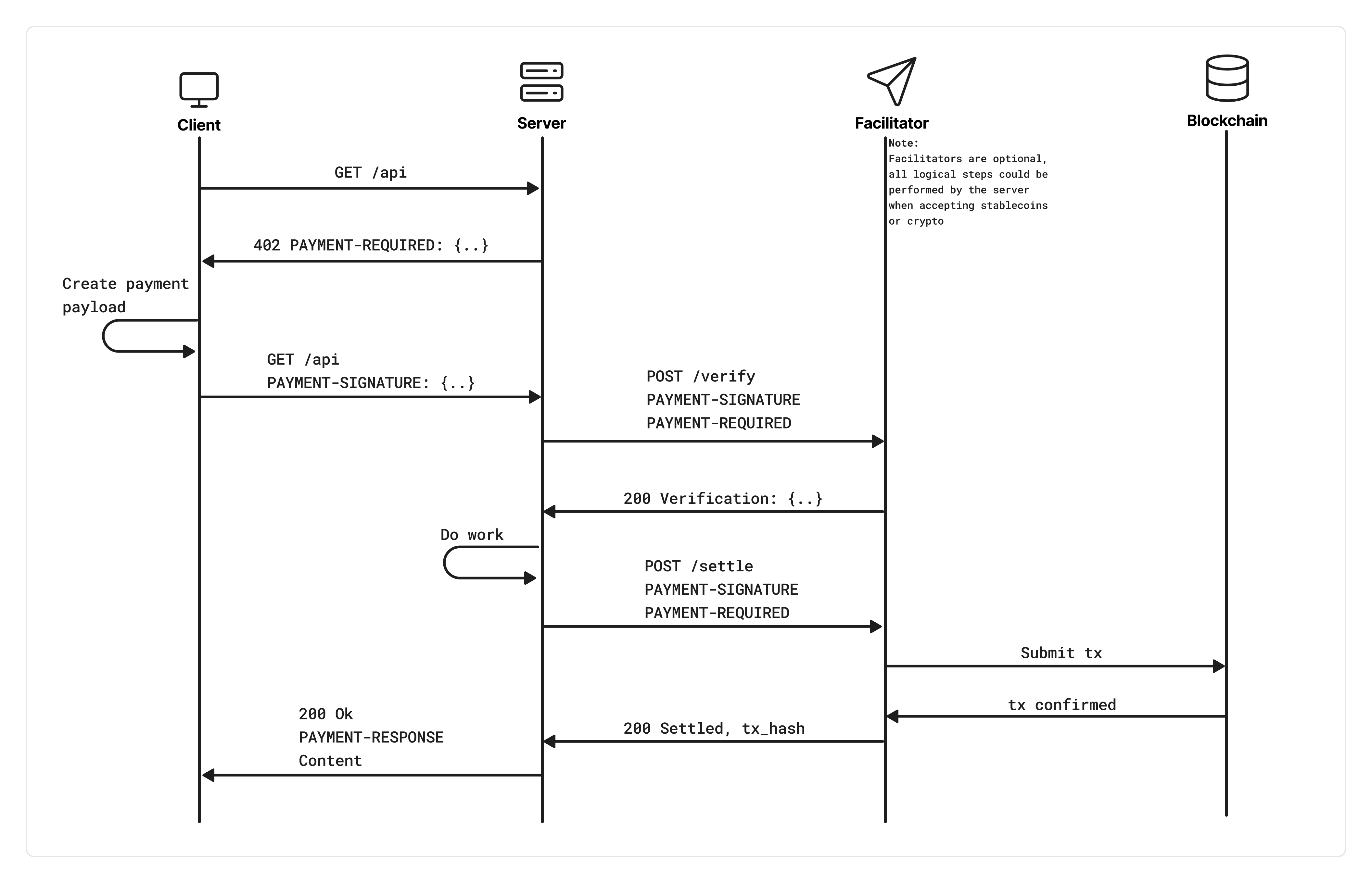 x402 payment flow sequence diagram: Client sends request to server, gets 402 with PAYMENT-REQUIRED header, creates payment payload, retries with PAYMENT-SIGNATURE, server verifies via facilitator, does work, settles on-chain, returns 200 with results and PAYMENT-RESPONSE