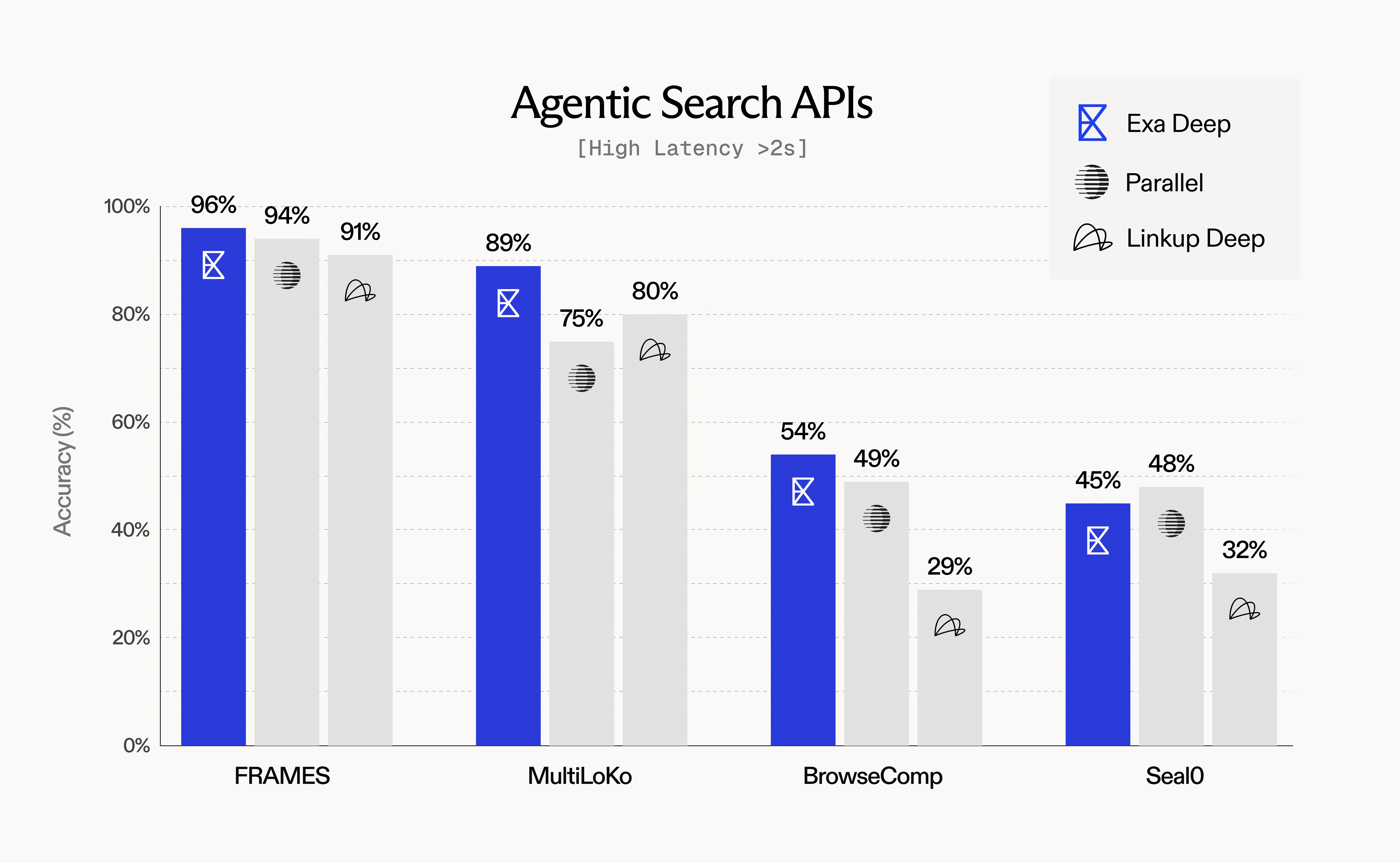 Benchmark results for agentic search APIs