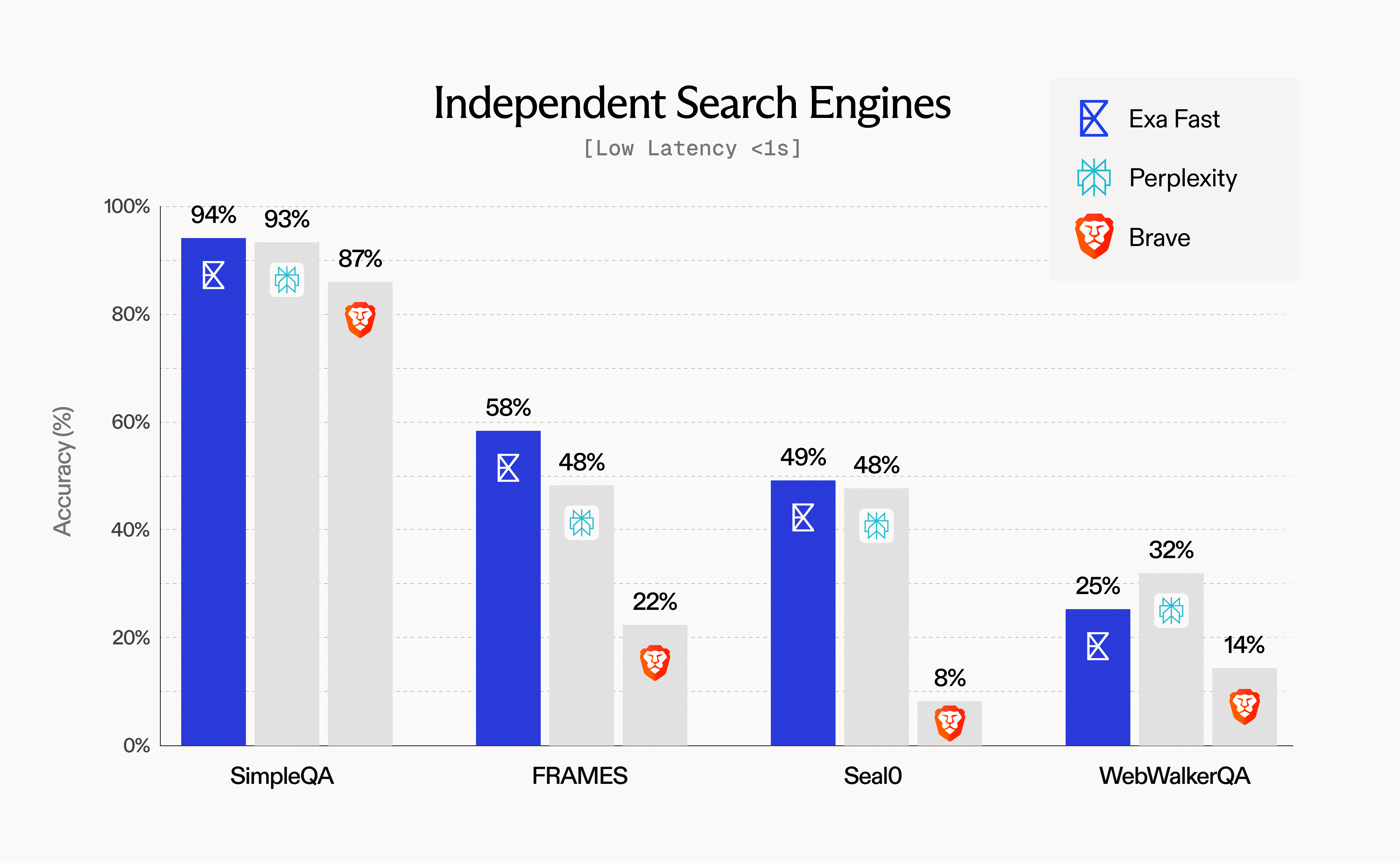 Benchmark results for low-latency search engines