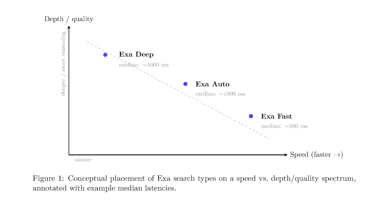 Exa search types positioned on speed vs depth/quality spectrum