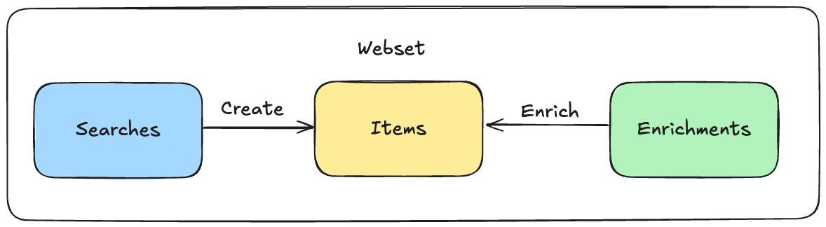 Core concepts diagram showing relationships between Webset, Search, Item and Enrichment objects