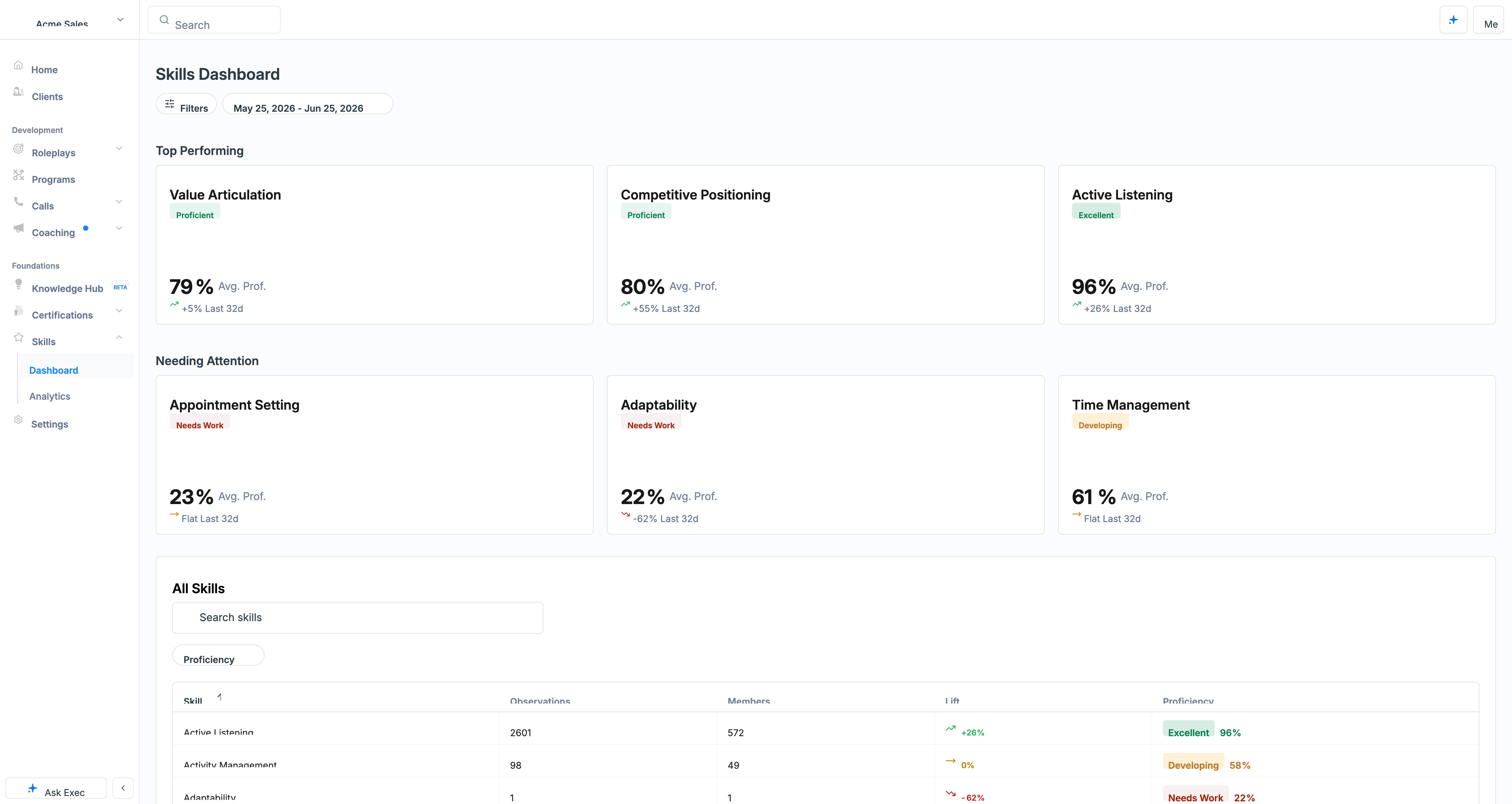 The Skills Dashboard showing Top Performing and Needing Attention skills