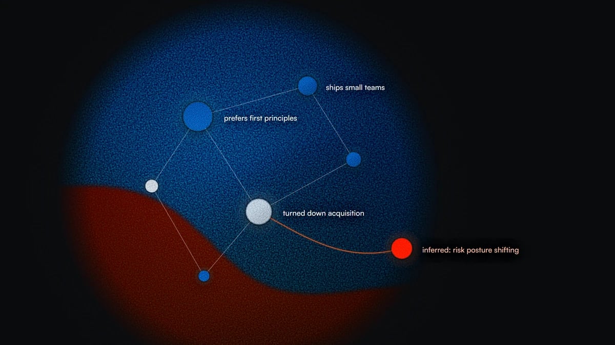 An Exo knowledge graph over a grain sphere. Nodes read prefers first principles, ships small teams and turned down acquisition, with a red edge to an inferred node reading risk posture shifting.