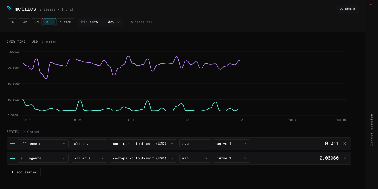 The Metrics page comparing two cost-per-output-unit series with time controls, aggregation selectors, curves, and a share action.