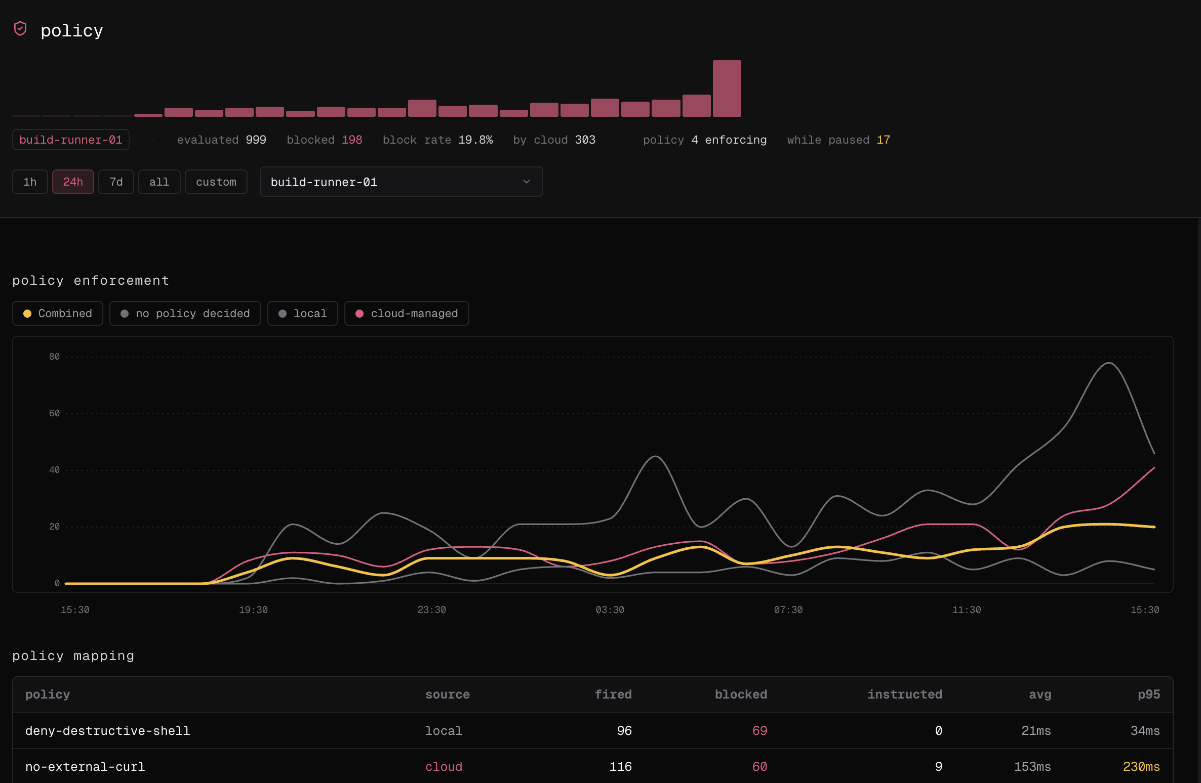 The Policy page showing decision totals and local and Cloud-managed policy mappings.