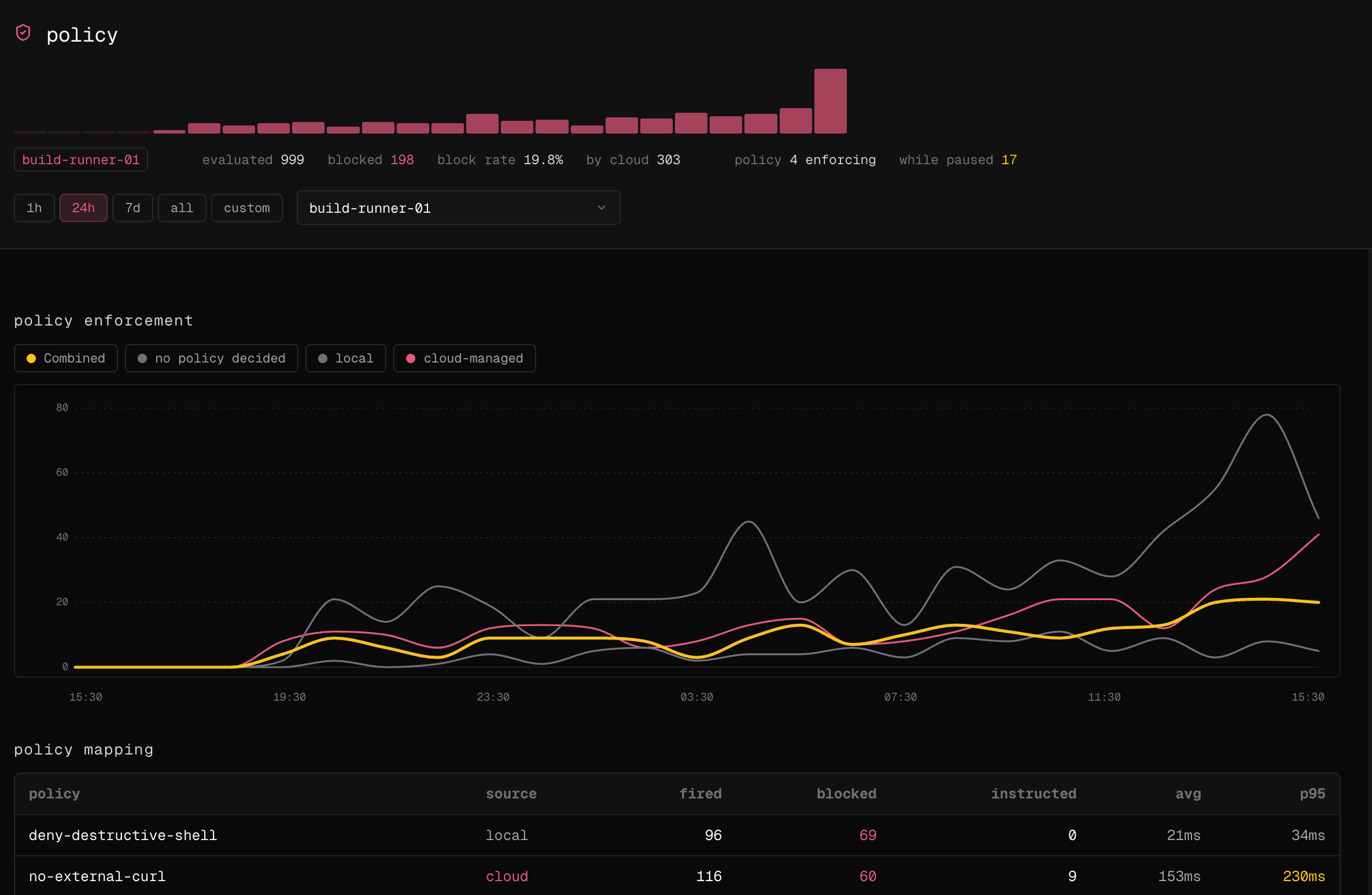 The Policy page showing decision totals and local and Cloud-managed policy mappings.