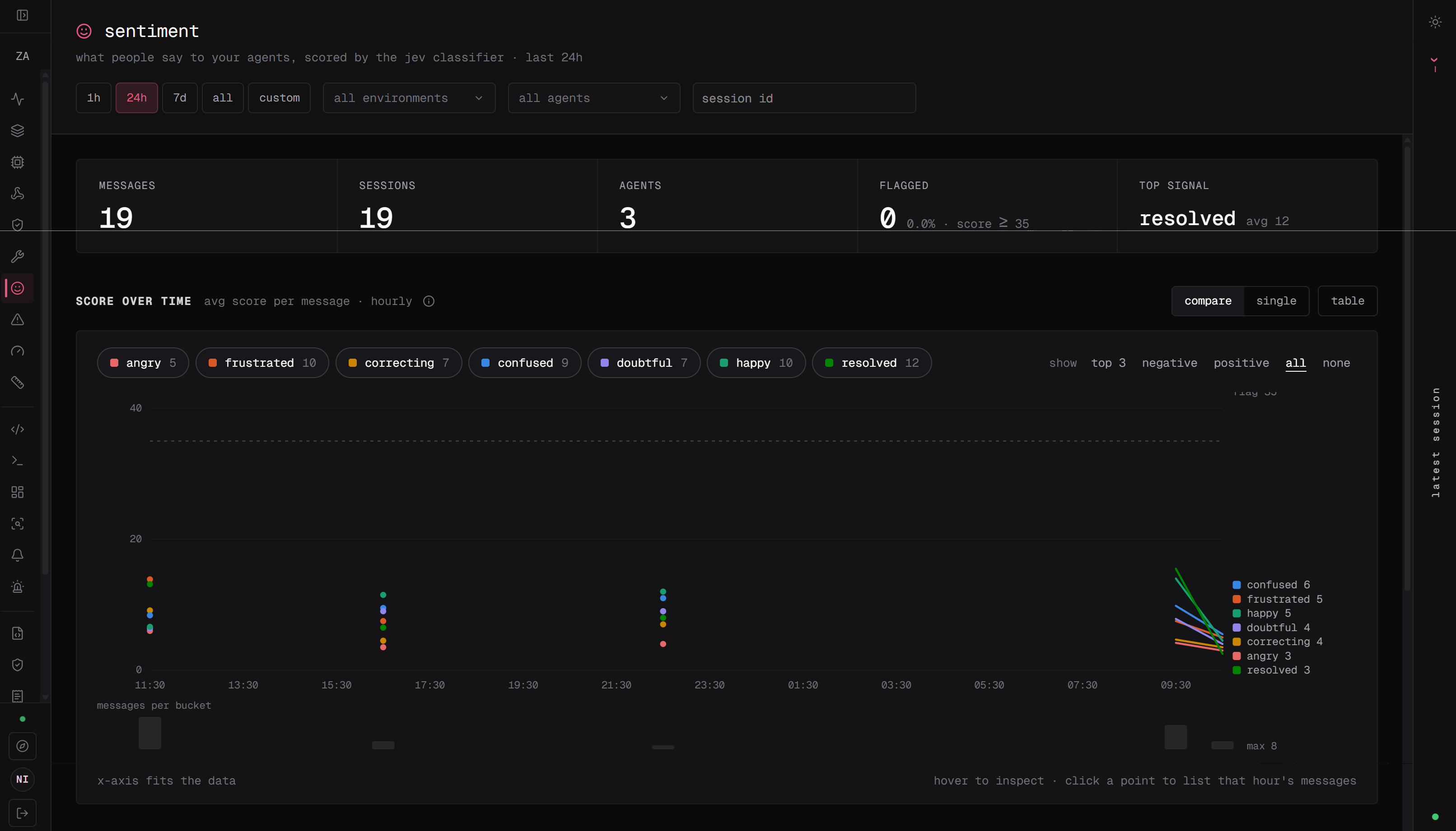 The Sentiment dashboard showing message and session counts, flagged messages, and Jev scores over time.