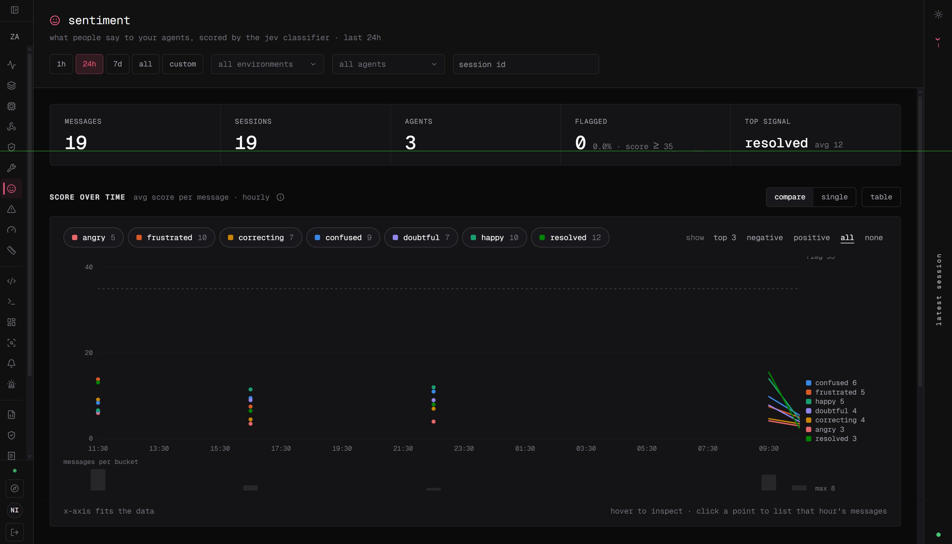 The Sentiment dashboard showing message and session counts, flagged messages, and Jev scores over time.