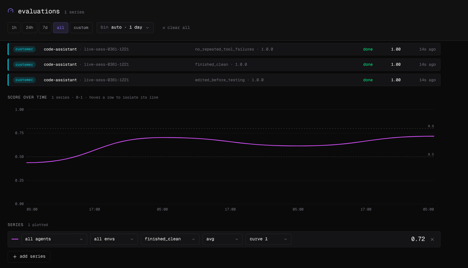 The evaluations page: recent runs tagged customer, a score over time chart with reference lines at 0.5 and 0.8, and one series averaging finished_clean across all agents and environments.