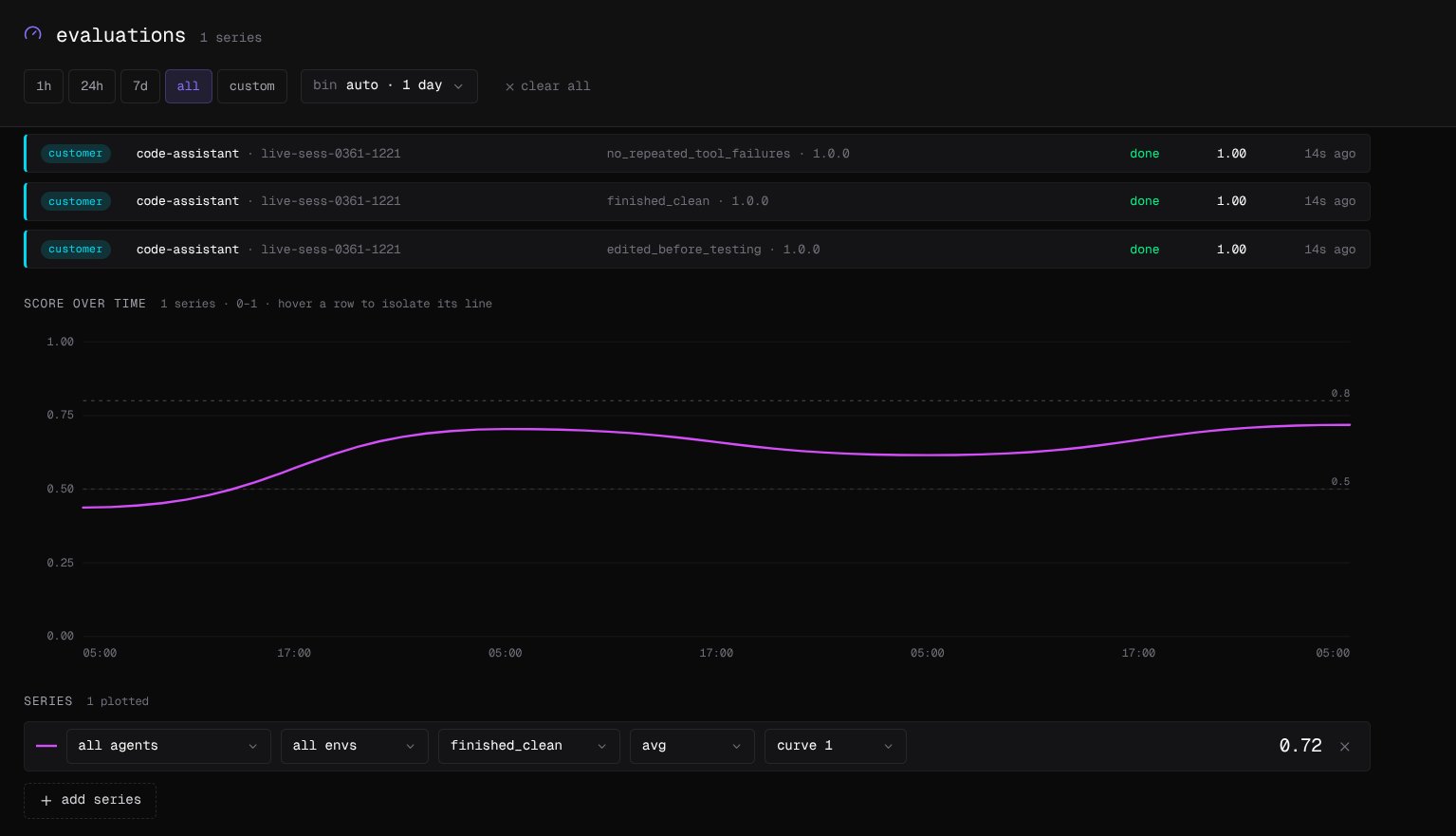 The evaluations page: recent runs tagged customer, a score over time chart with reference lines at 0.5 and 0.8, and one series averaging finished_clean across all agents and environments.