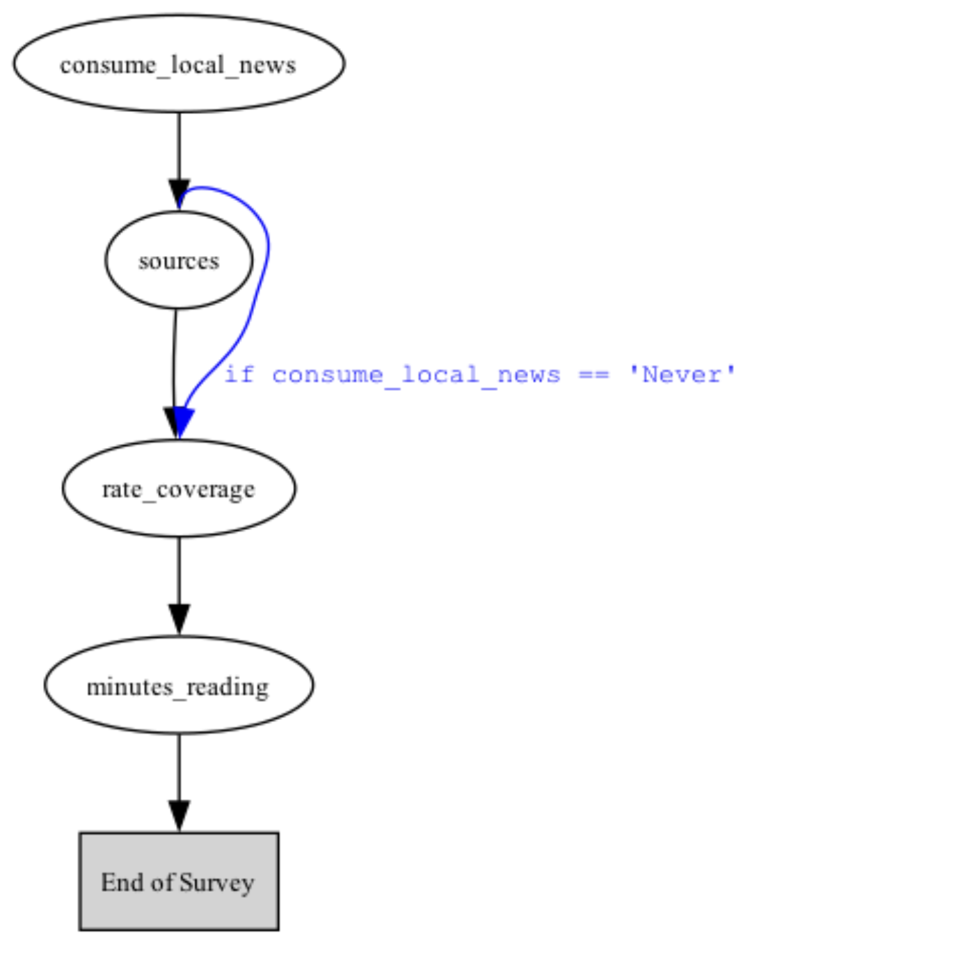 Survey Flow Diagram with Skip Rule