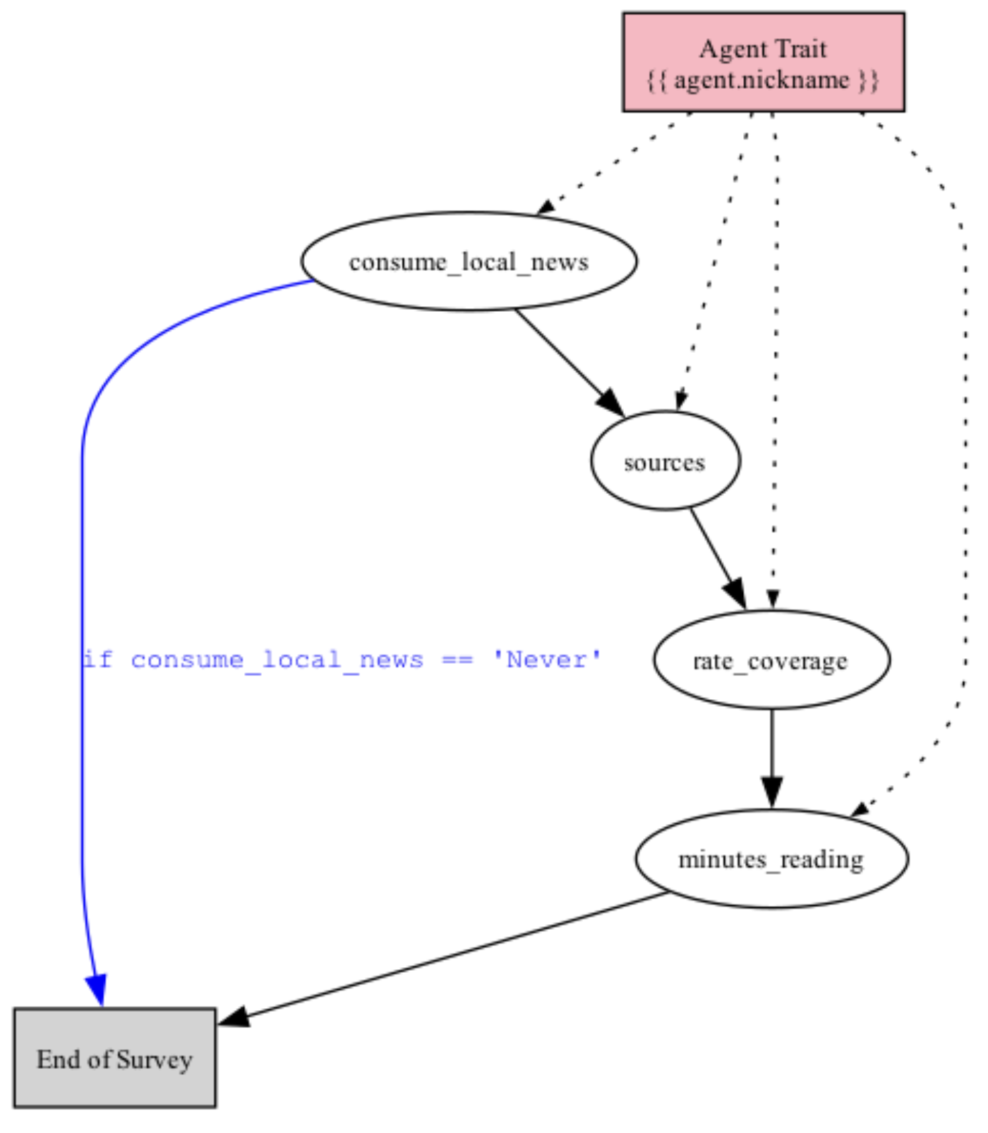 Survey Flow Diagram with Agent Information