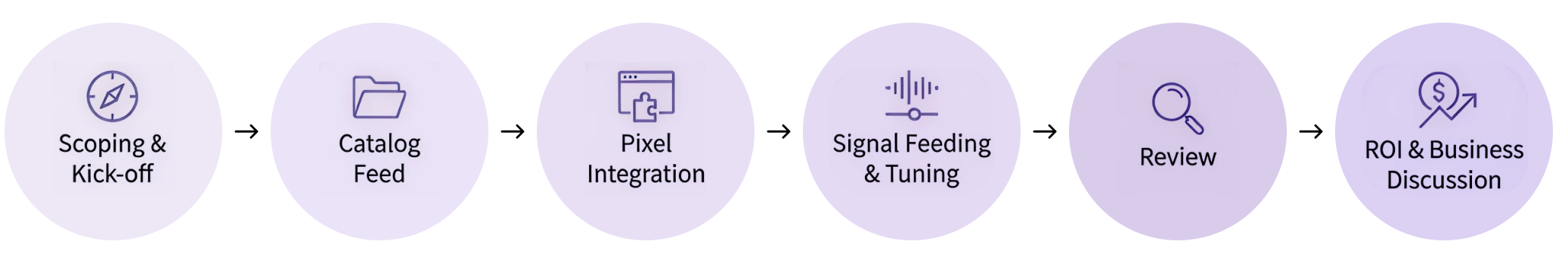 Proof of Value Overview