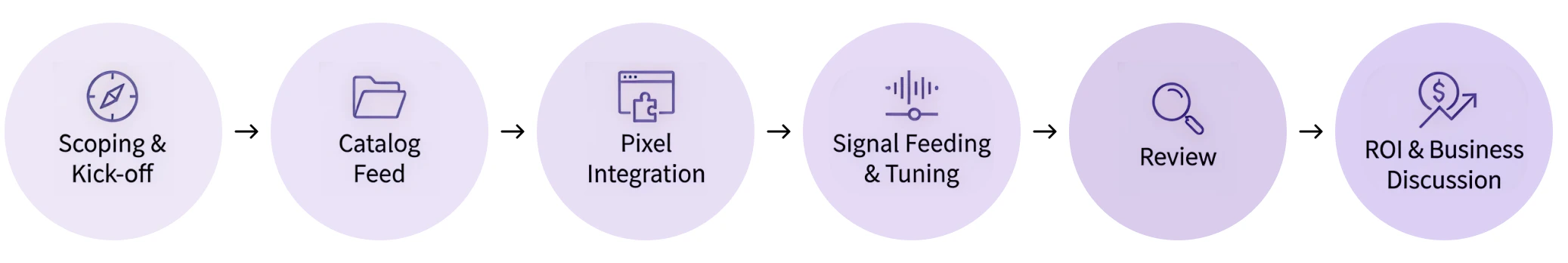 Proof of Value Overview