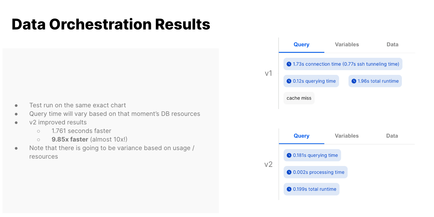 Data Orchestration Results