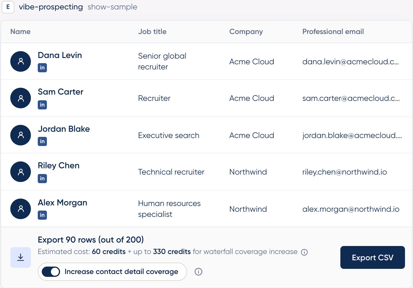 Show Sample widget with the Increase contact detail coverage toggle switched on and an estimated cost of 60 credits plus up to 330 credits for waterfall coverage increase