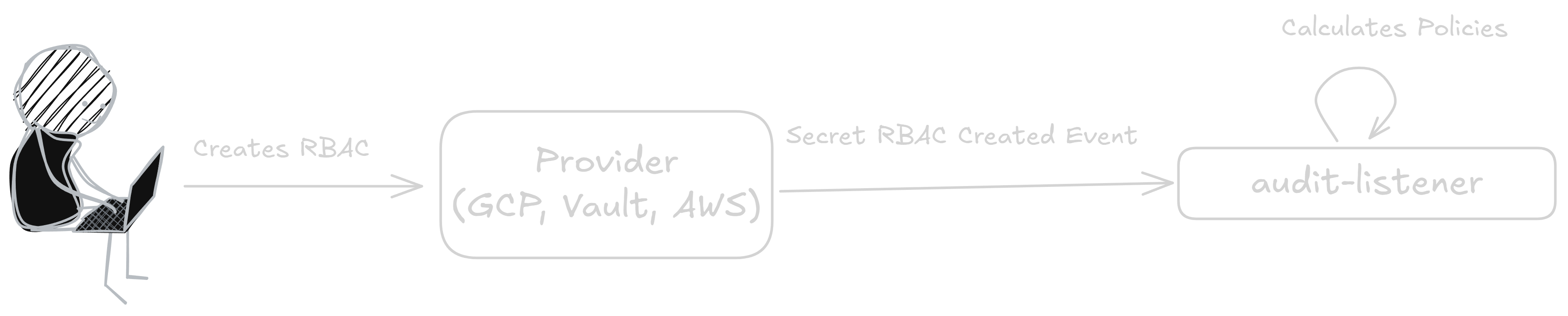 RBAC Create Event Flow