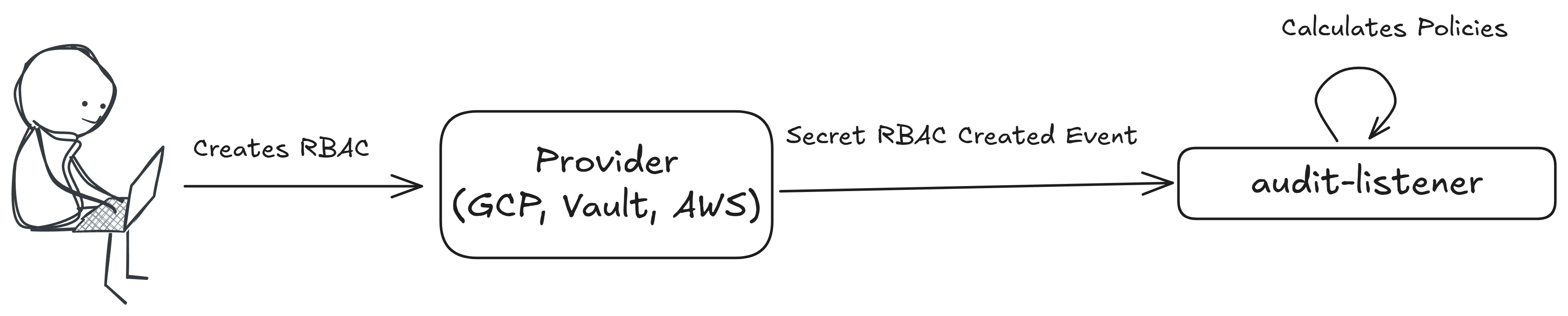RBAC Create Event Flow
