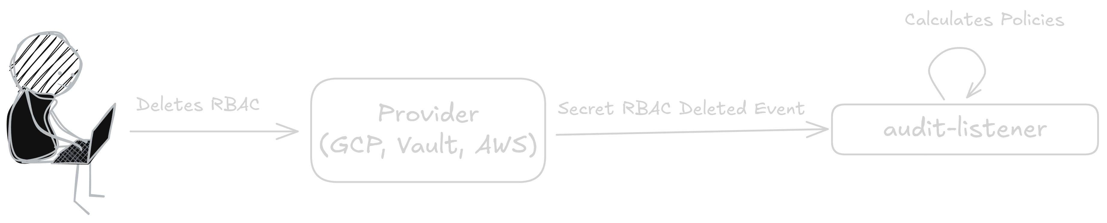 RBAC Delete Event Flow