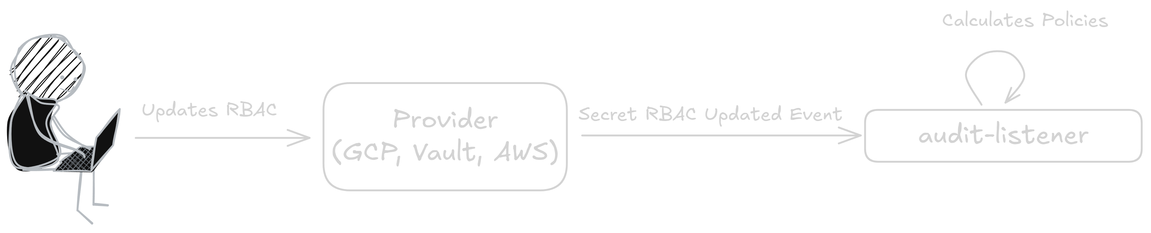 RBAC Update Event Flow