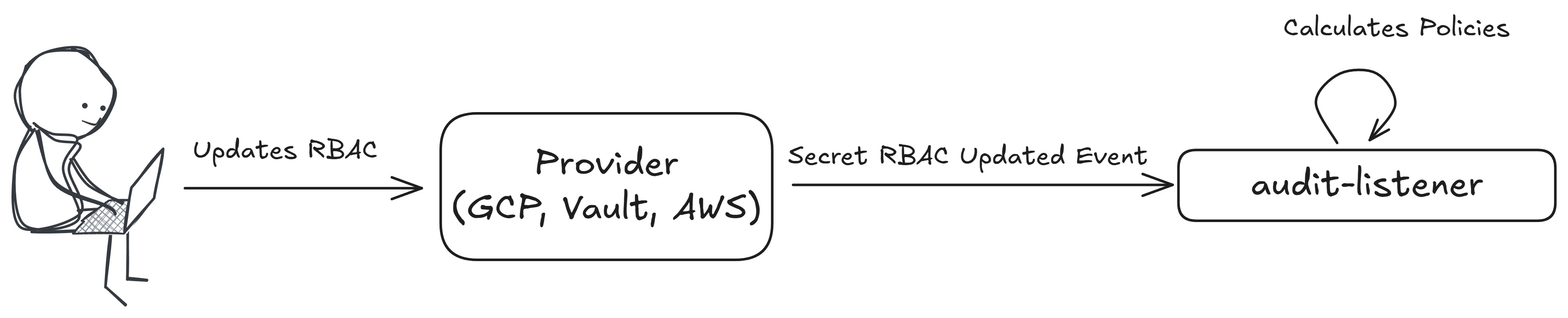 RBAC Update Event Flow