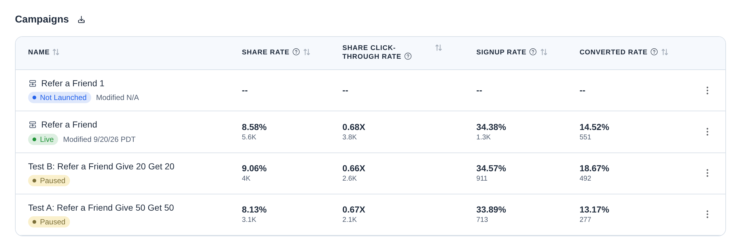 The Campaigns table on a Program Dashboard, comparing a live campaign and two paused test campaigns by Share Rate, Share Click-Through Rate, Signup Rate, and Converted Rate