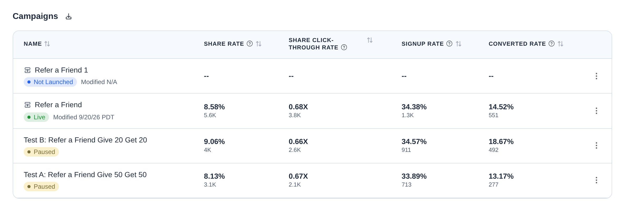The Campaigns table on a Program Dashboard, comparing a live campaign and two paused test campaigns by Share Rate, Share Click-Through Rate, Signup Rate, and Converted Rate