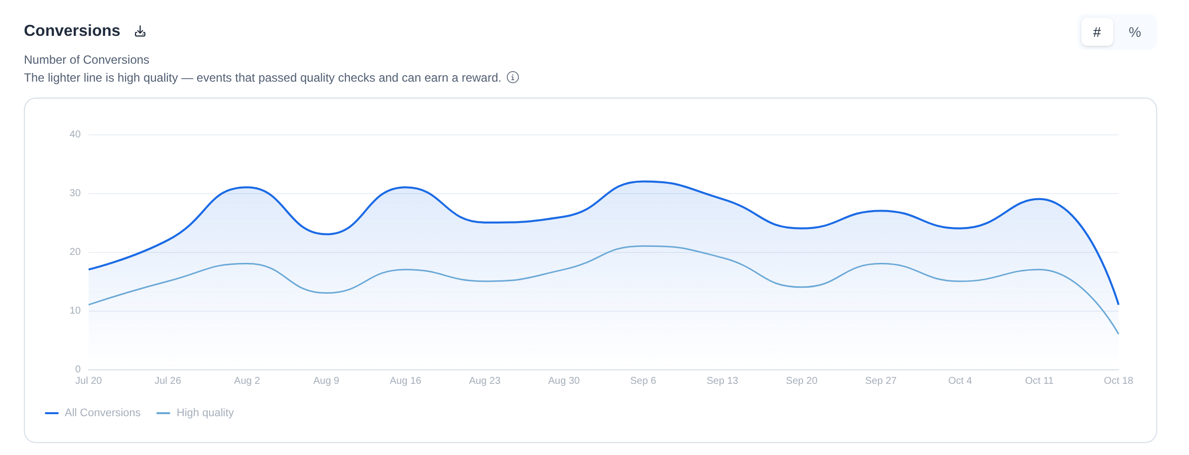 The Conversions chart by week with two lines, a darker line for All Conversions and a lighter line for High quality, and the # / % switch to the right of the chart title
