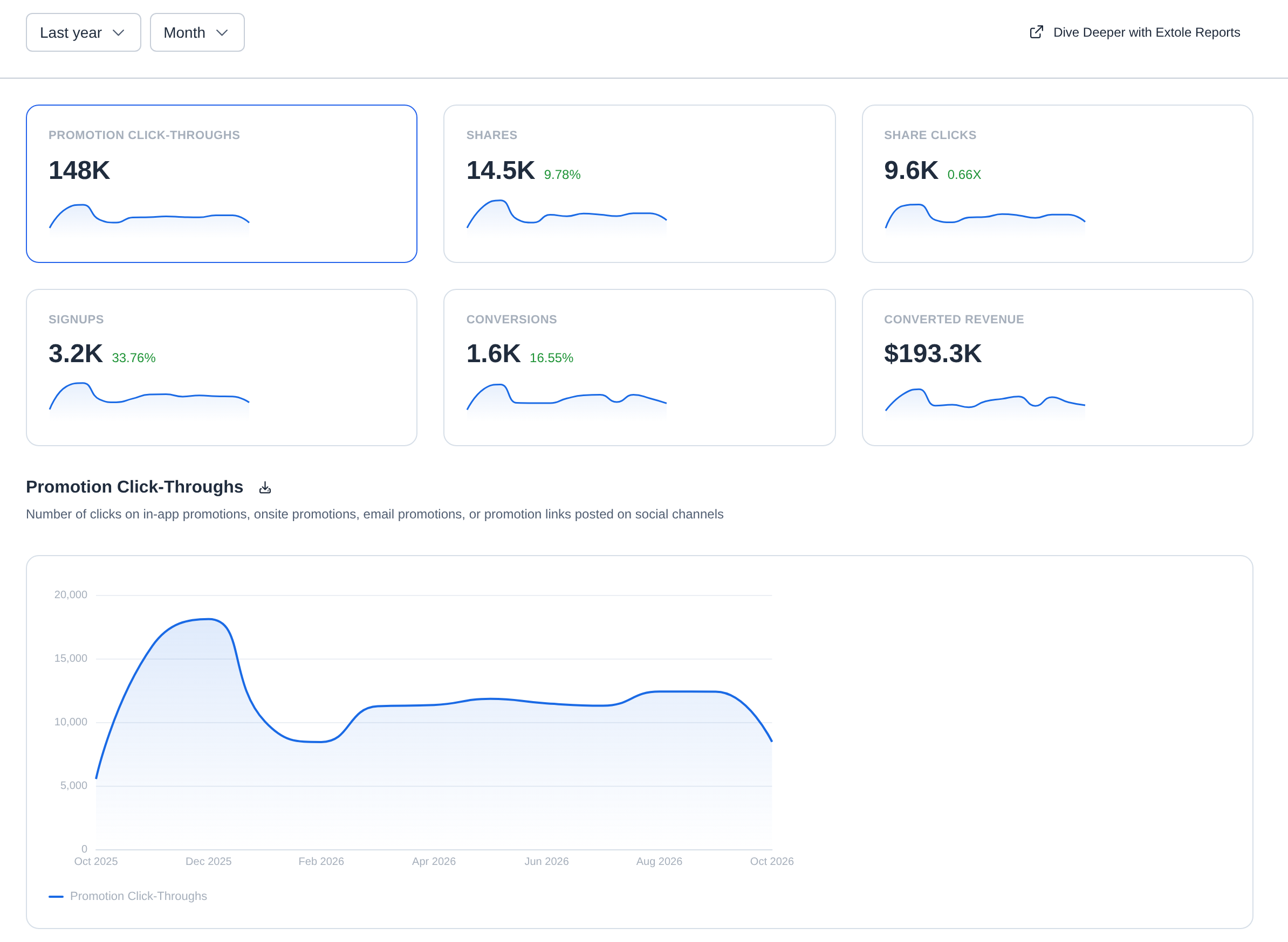 The top of a Program Dashboard: metric cards for Promotion Click-Throughs, Shares, Share Clicks, Signups, Conversions, and Converted Revenue, with the Promotion Click-Throughs card selected and its monthly trend charted below