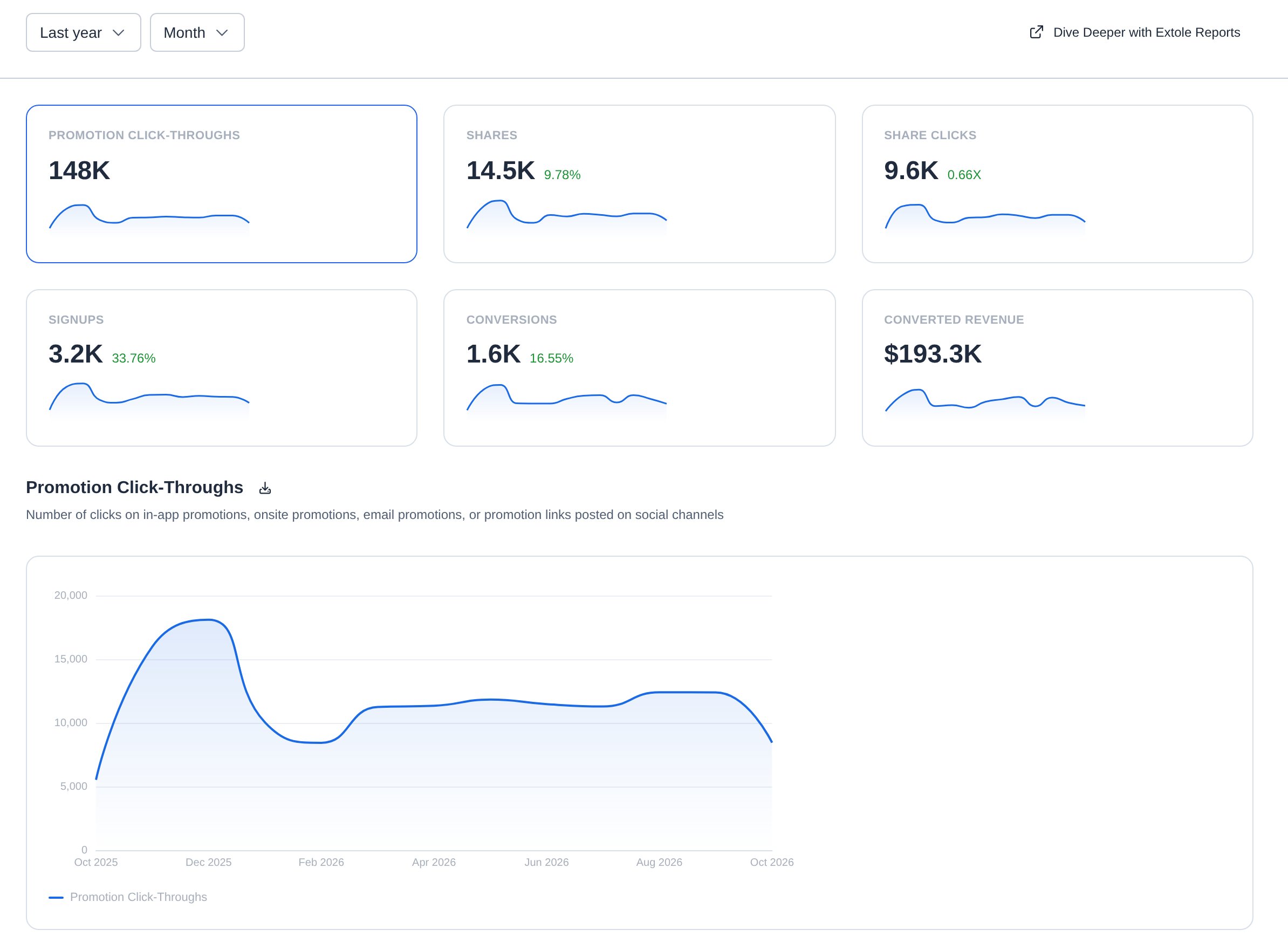 The top of a Program Dashboard: metric cards for Promotion Click-Throughs, Shares, Share Clicks, Signups, Conversions, and Converted Revenue, with the Promotion Click-Throughs card selected and its monthly trend charted below